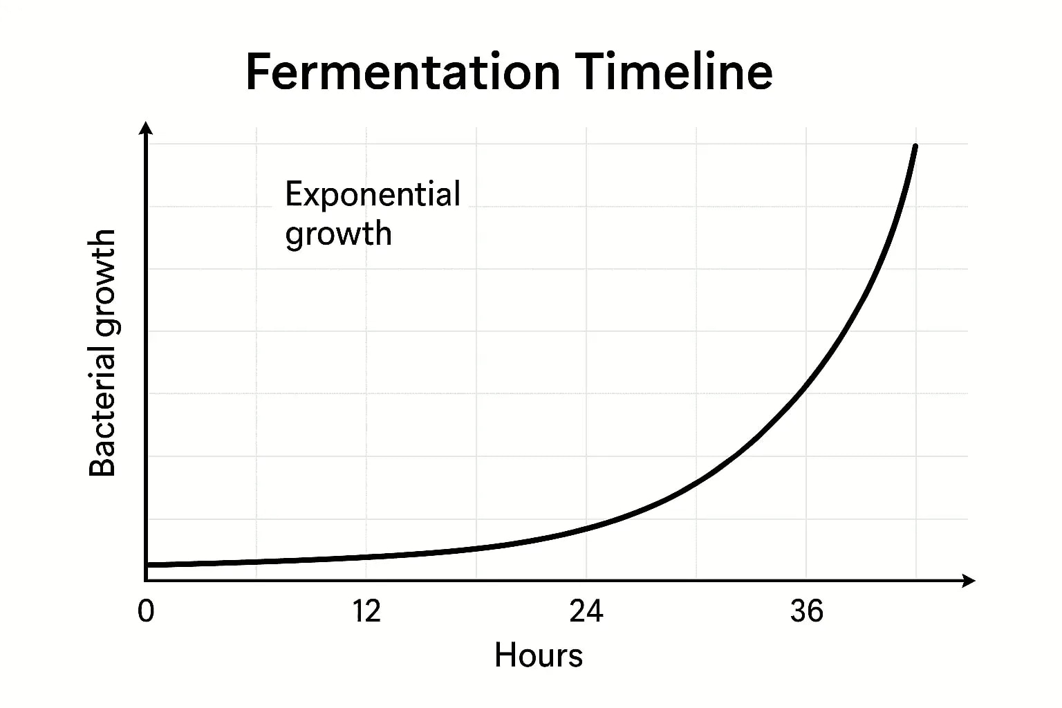 20250523_1414_Exponential Bacterial Growth Graph_simple_compose_01jvydhqp1eg5bthx2hq5zdbn3.webp