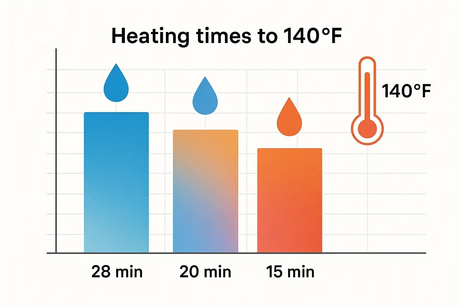 compressed-20250529_1338_Heating Time Bar Chart_simple_compose_01jwdsxdhre6t9b3m6rjrspgbz.png.webp